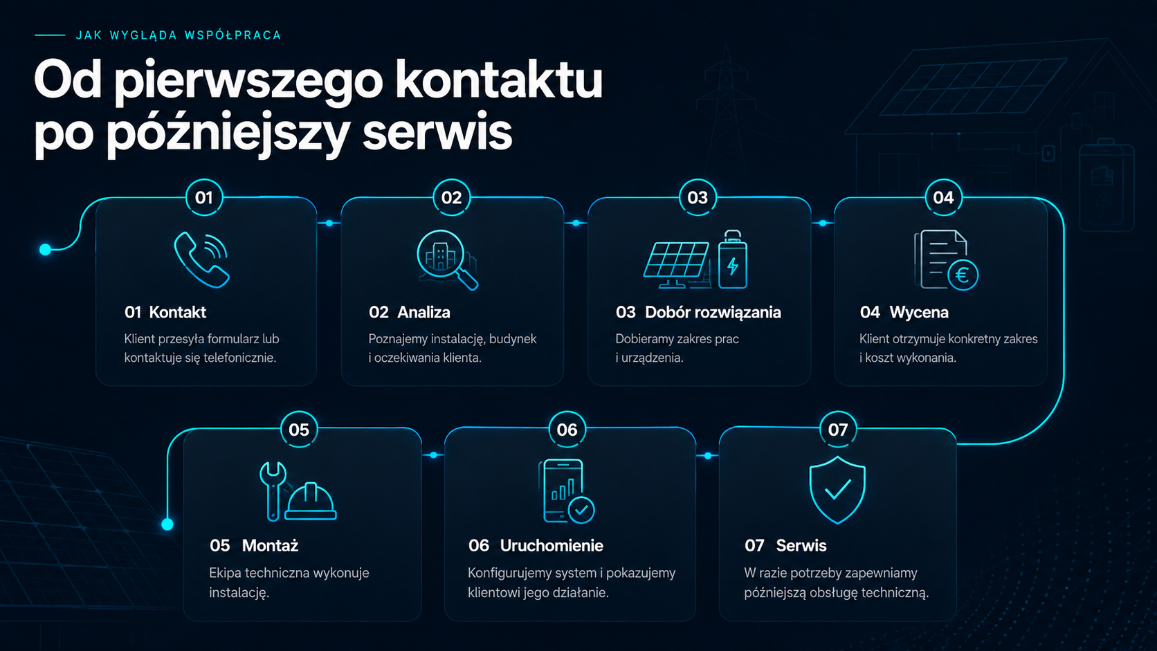 Schemat współpracy z PELM w siedmiu krokach: kontakt, analiza, dobór rozwiązania, wycena, montaż, uruchomienie, serwis